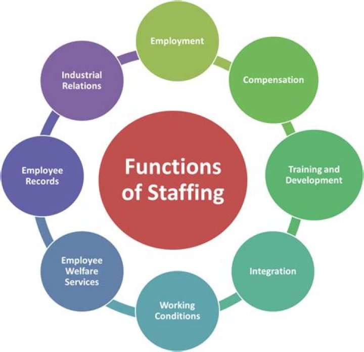 What functions staffing serve?