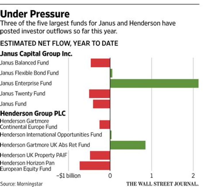 What happened to the Janus Twenty fund?