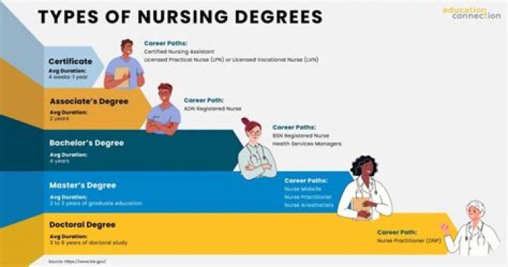 What happens after you get your bachelors in nursing?