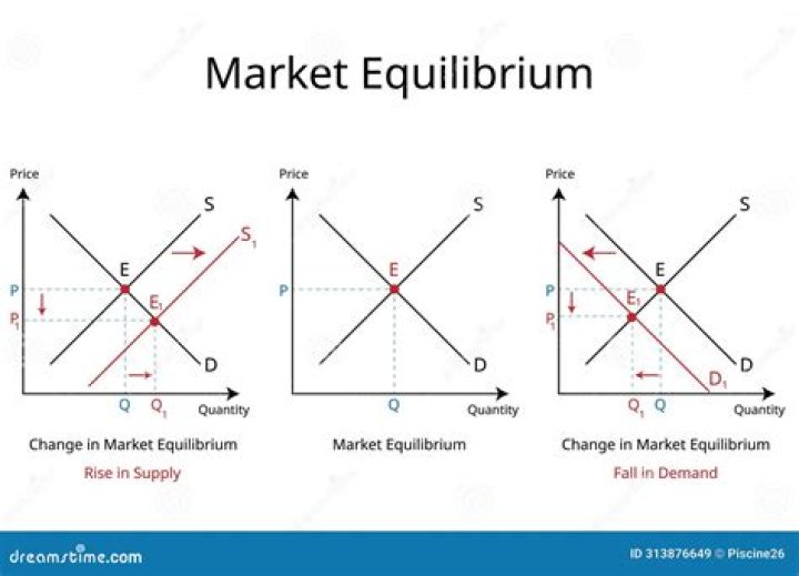 What happens at market equilibrium price?
