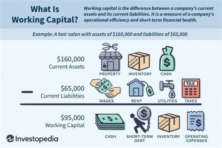 What happens if a business has too much working capital?