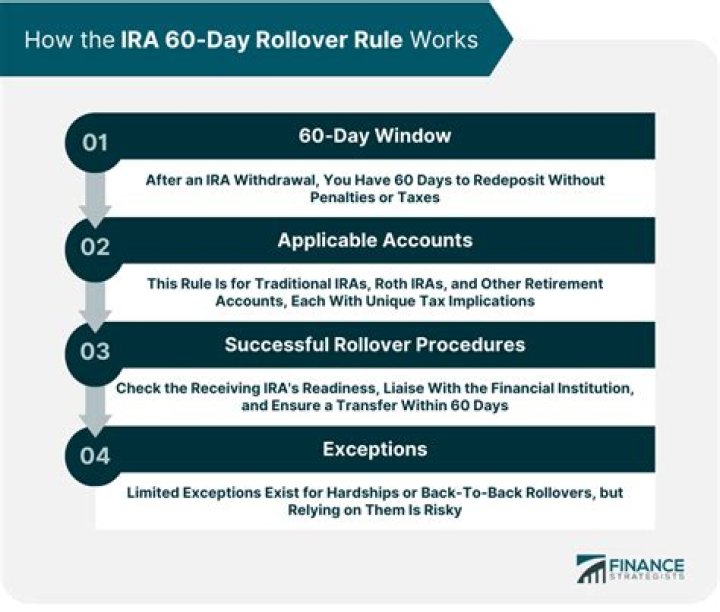 What happens if I miss the 60-day rollover window?