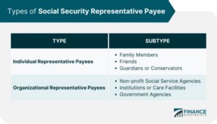 What happens if I no longer need a representative payee?