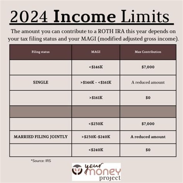 What happens if income exceeds Roth IRA limits?