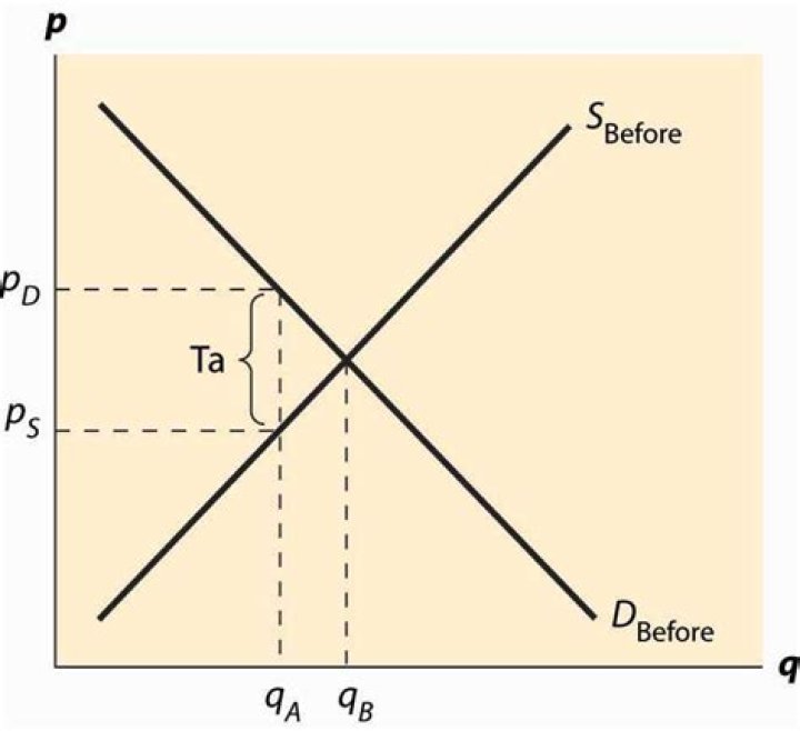 What happens if tax is calculated wrong?