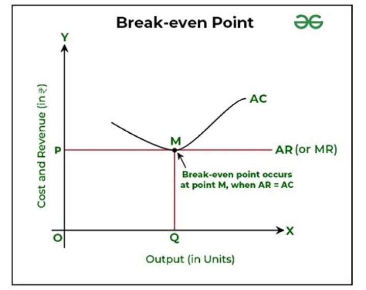 What happens if the break-even point increases?