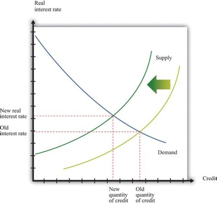 What happens if the Fed increases the discount rate?