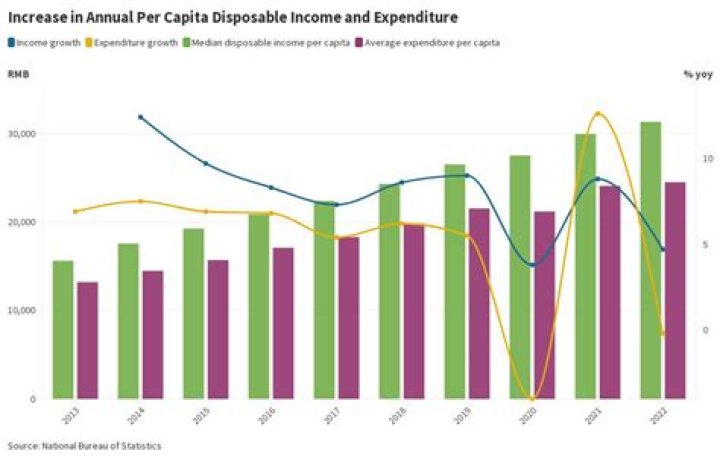 What happens if there is increase in per capita income?