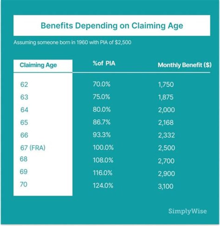 What happens if you collect Social Security at age 66?