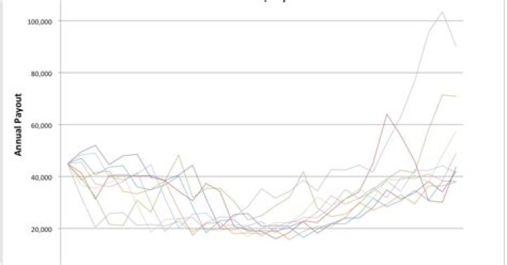 What happens if you have less money for retirement?