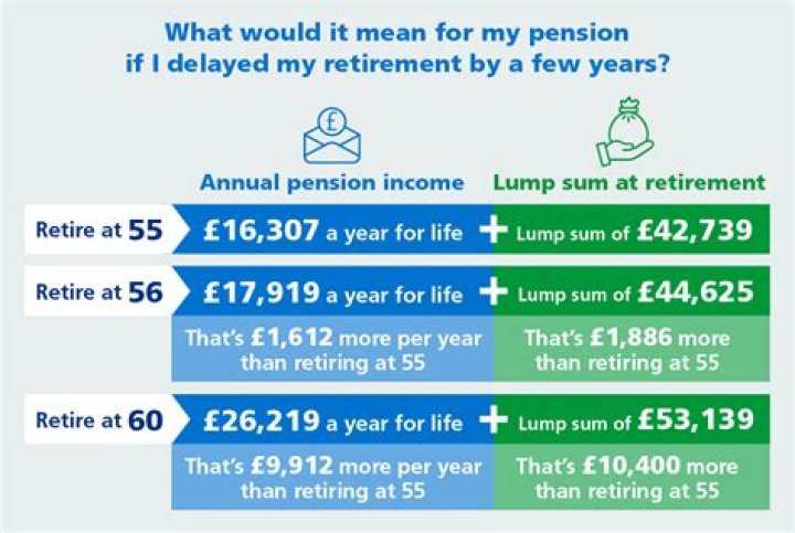 What happens if you take your pension early?
