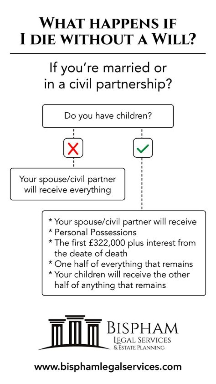 What happens to a house when the owner dies without a will in Missouri?