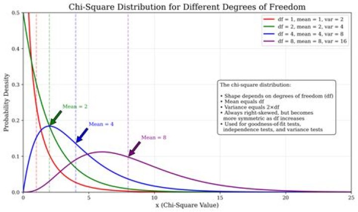 What happens to at distribution as the degrees of freedom increase?