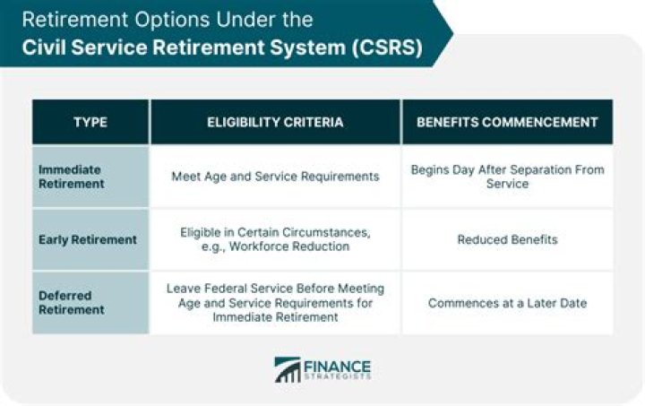What happens to CSRS retirement after death?