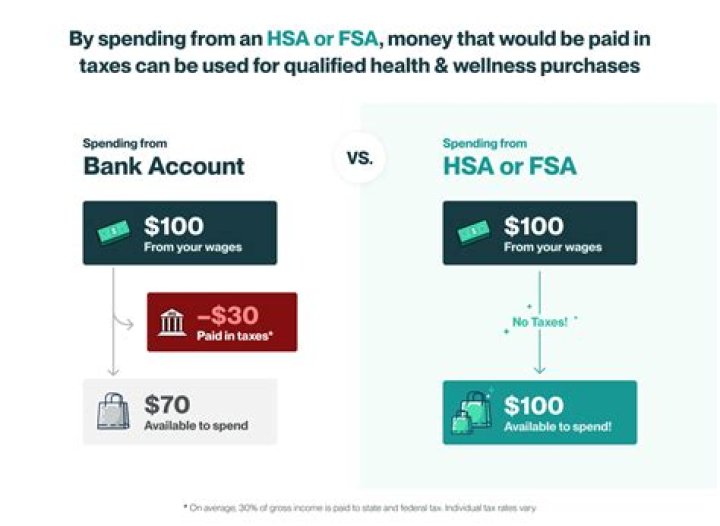 What happens to FSA money if not used?