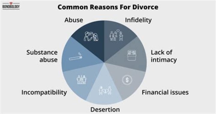 What happens to my disability if I get divorced?