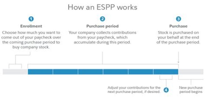 What happens to my ESPP when my company is acquired?