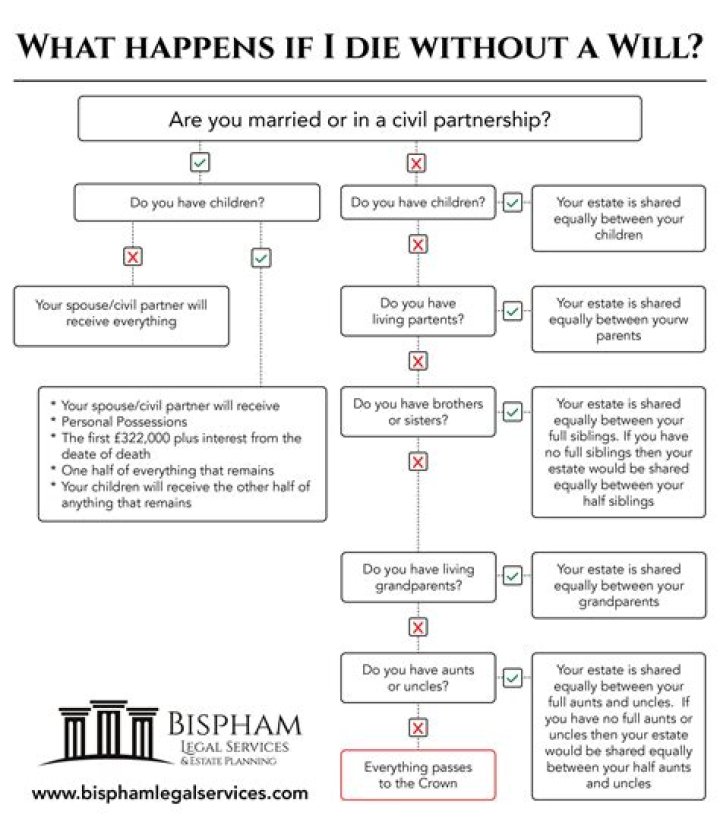 What happens to my Stepmother if my dad dies without a will?