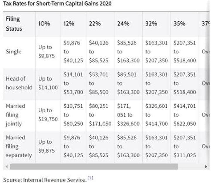 What happens to short-term gains in IRA?