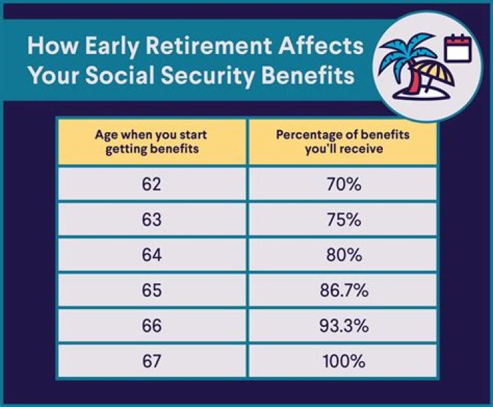 What happens to Social Security if you retire early?