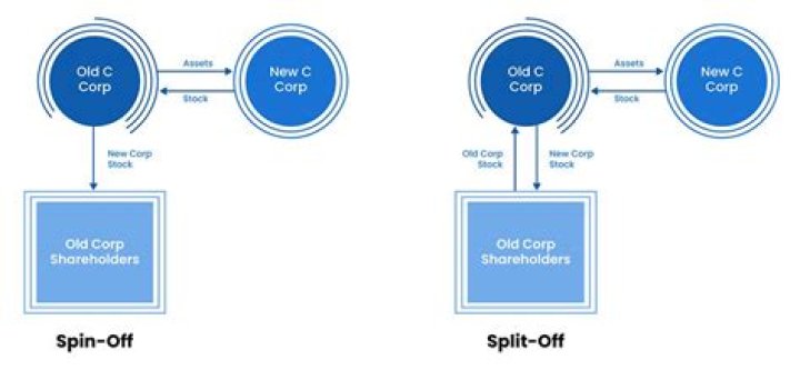 What happens to stock when a company spin-off?