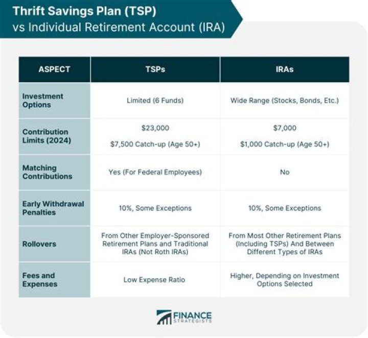 What happens to thrift savings plan after retirement?
