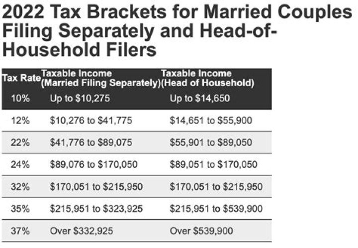 What happens to your taxes if you are Head of Household?
