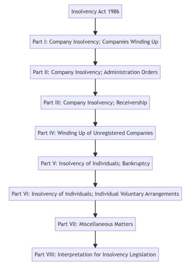 What happens when a corporation becomes insolvent?