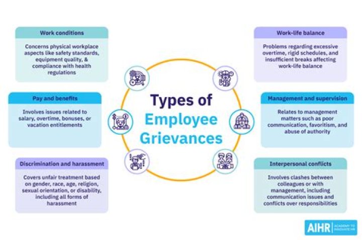 What happens when a grievance is filed?