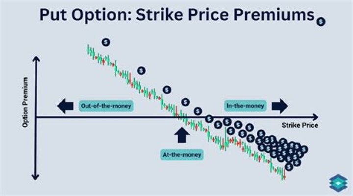What happens when a put option hits the strike price?