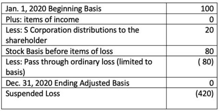 What happens when a stockholder dies in a S corporation?