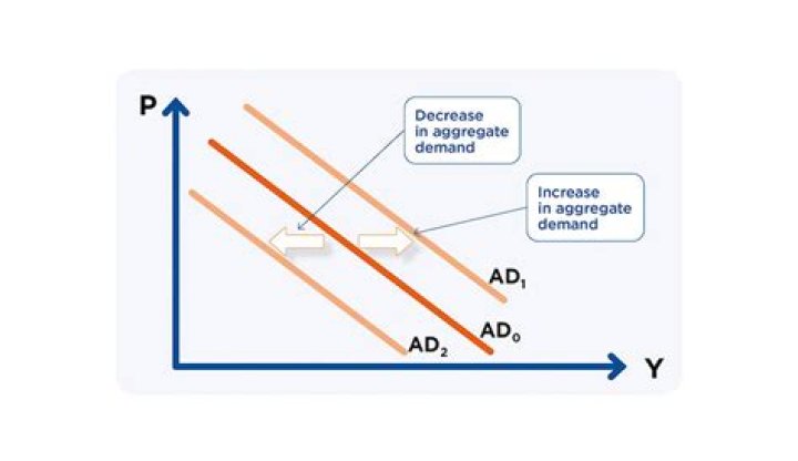 What happens when aggregate demand increases?