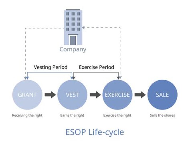 What happens when an ESOP is dissolved?