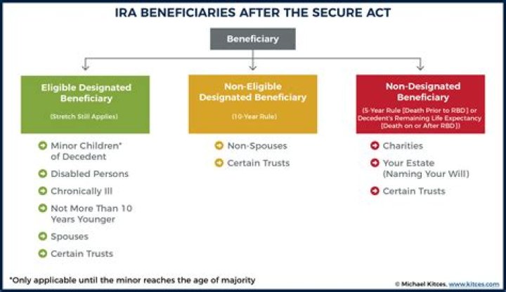 What happens when beneficiary of inherited IRA dies?