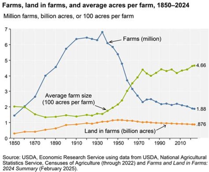 What happens when farmland is sold in a trust?