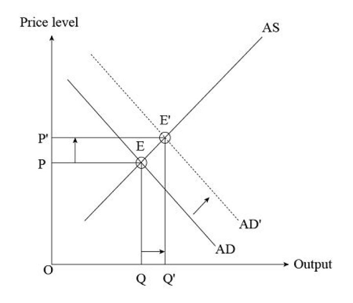 What happens when tax rate decreases?
