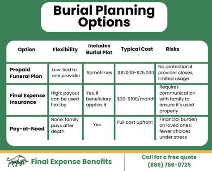 What happens when you buy a burial plot?