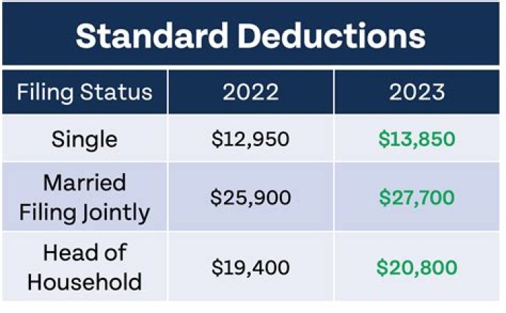 What happens when you claim a deduction?