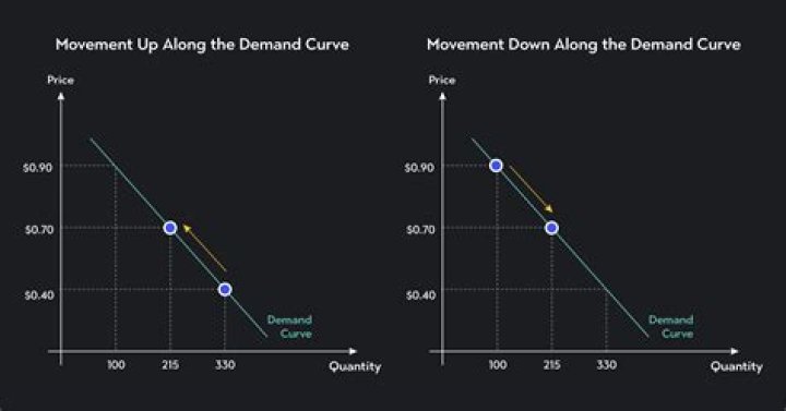 What happens when you move down the demand curve?