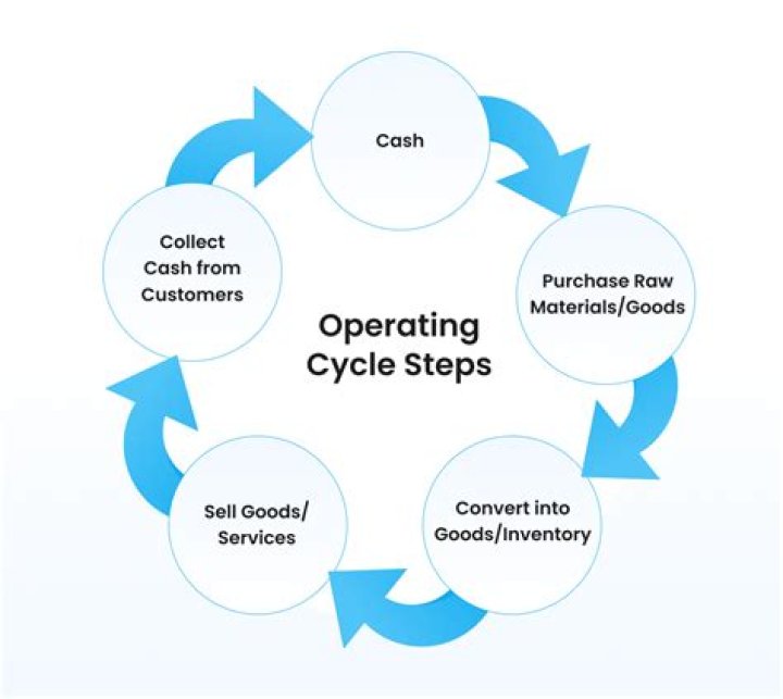 What happens when you receive cash from sales?