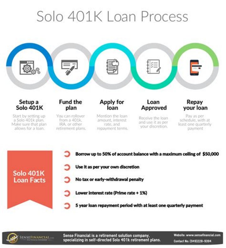 What happens when you take a loan from your 401k?