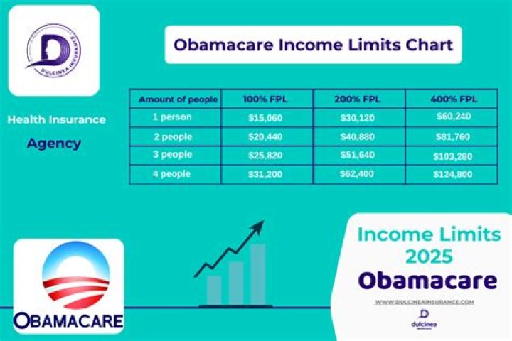 What if I overestimate my income for Obamacare 2019?