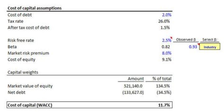 What if IRR is equal to cost of capital?