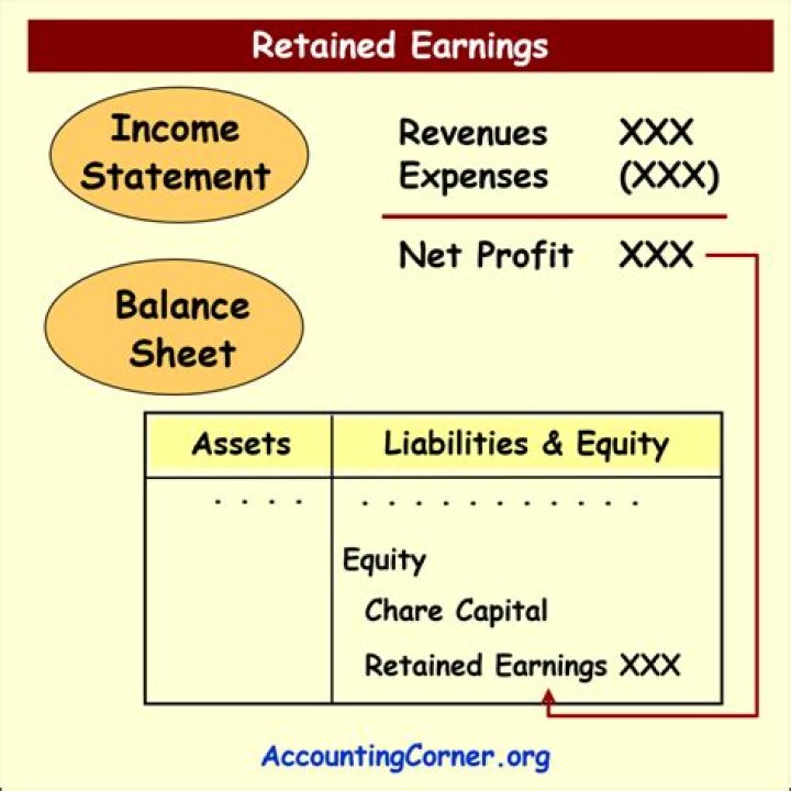 What impacts retained earnings?