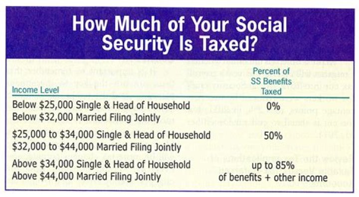 What income is considered Social Security income?