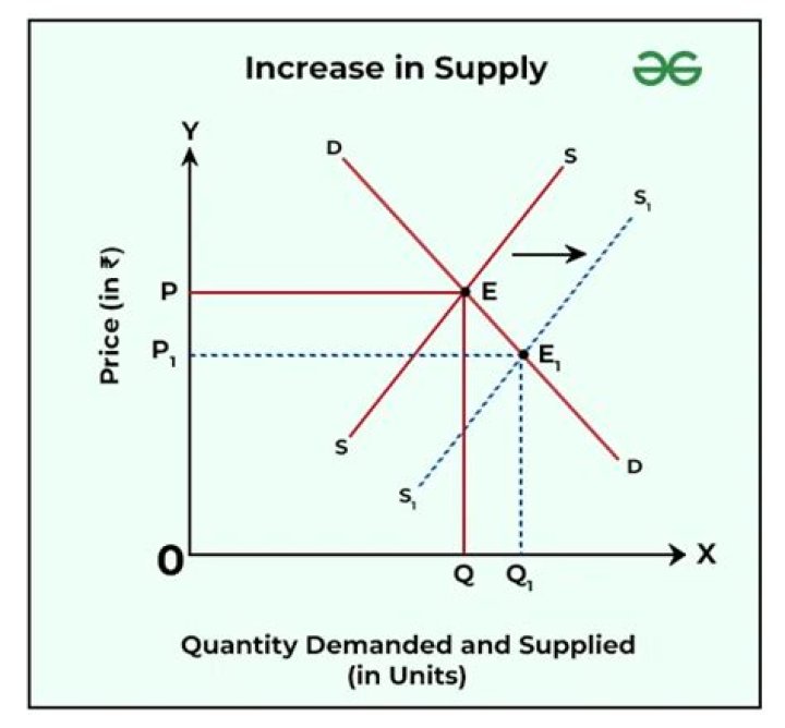 What increases the supply?