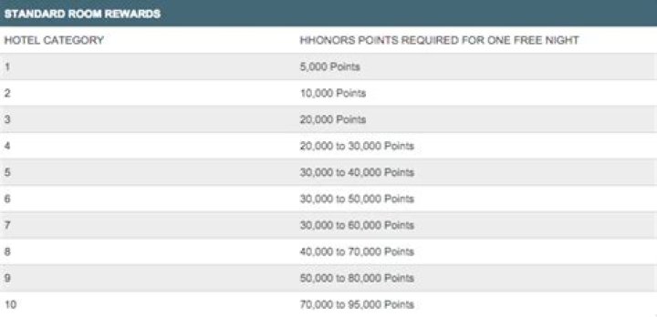 What is 10000 Hilton Honors points worth?