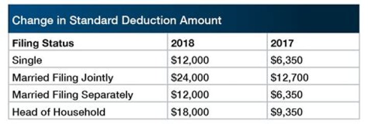 What is 2018 standard deduction for 65 and older?