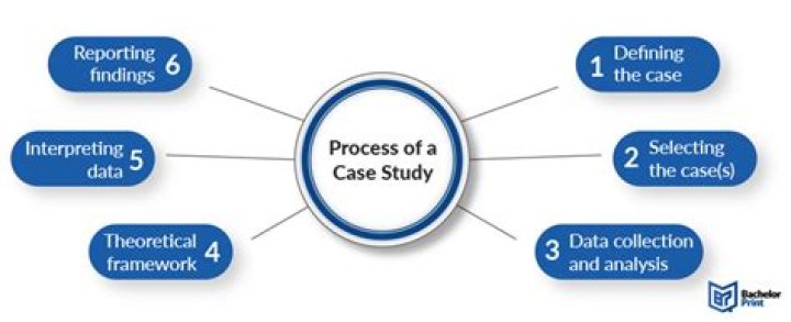 What is a case study in research?
