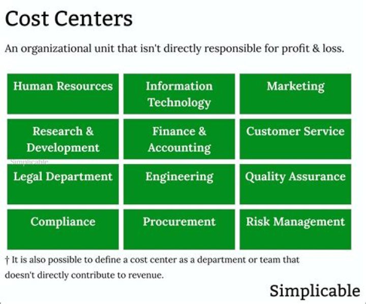 What is a cost center in an organization?